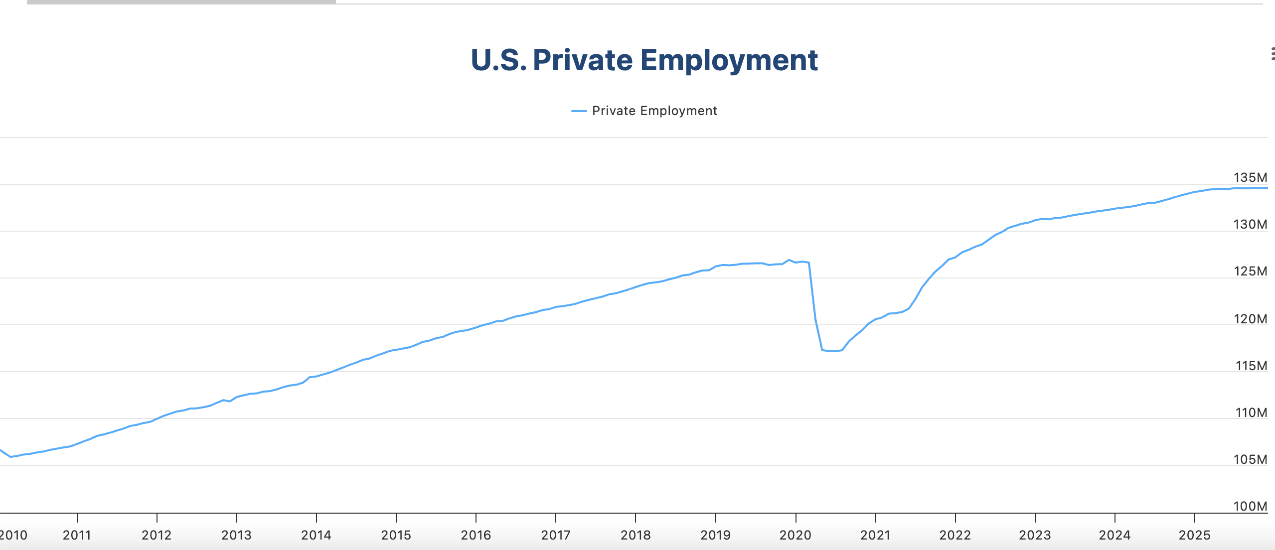 US Private Employment
